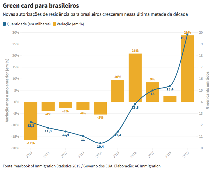 Brasileiros com green card